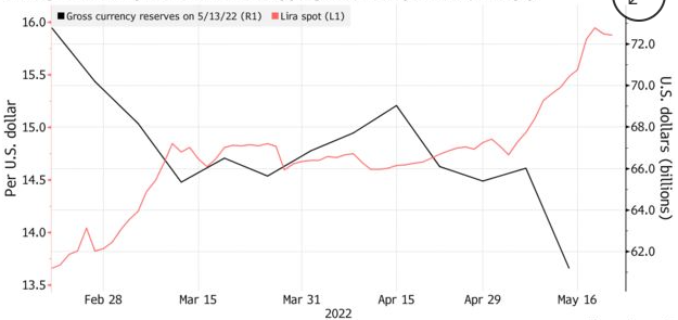 The Turkish Lira Continues to Depreciate and Foreign Reserves Shrink ...