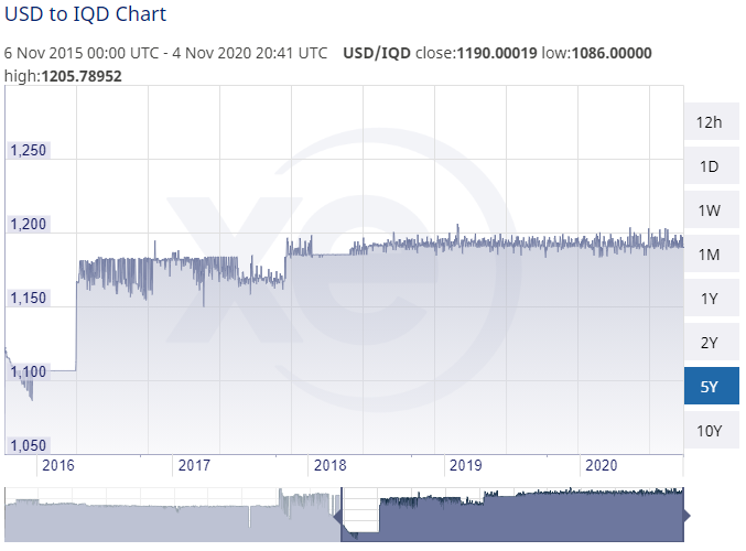 Iraqi Dinar exchange rate